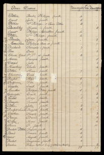 Recensement de la population des Posses et environs, le 15 février 1915. Recto